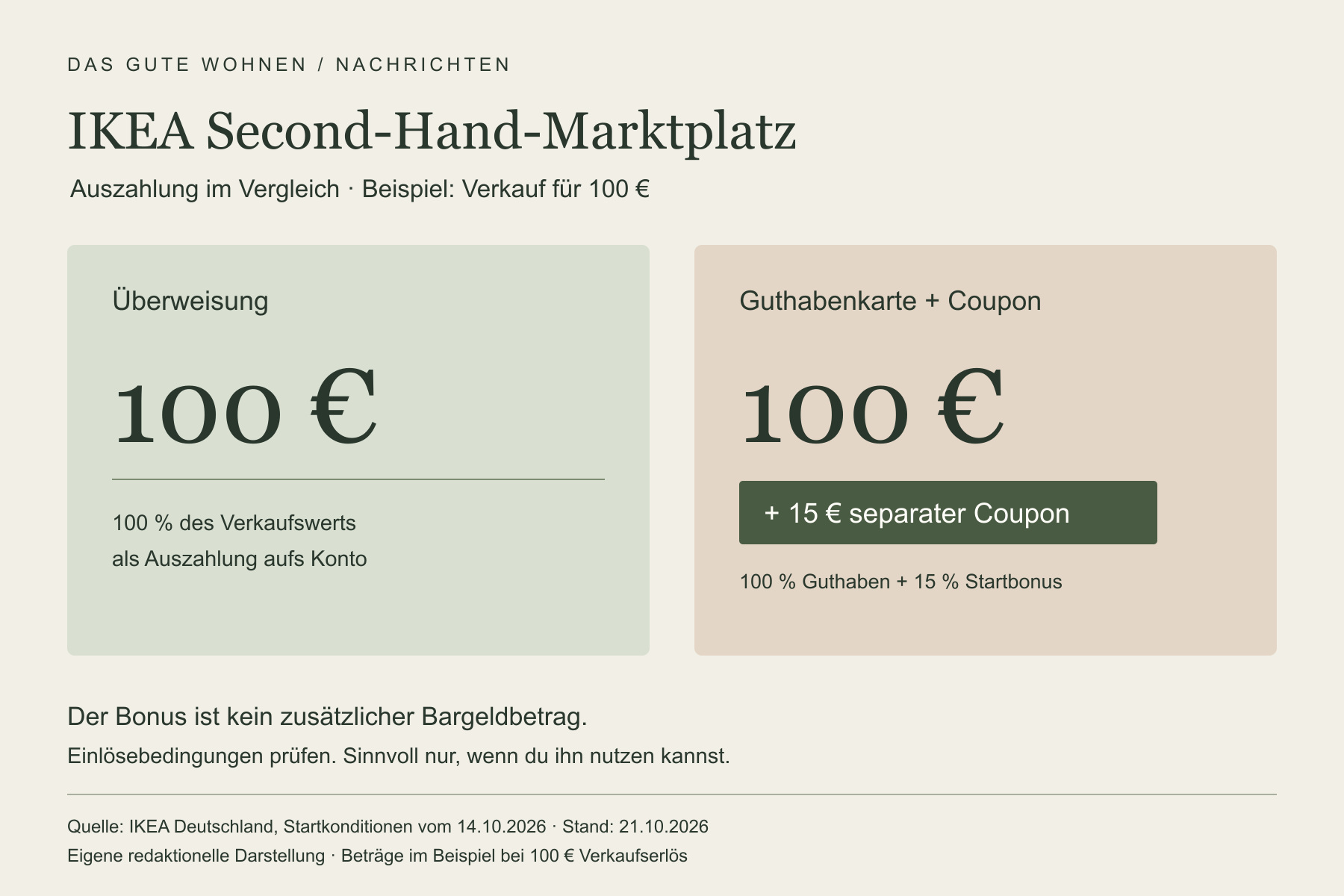 Bei 100 Euro Verkaufswert: 100 Euro Überweisung oder 100 Euro IKEA Guthabenkarte plus separater 15-Euro-Coupon nach Startkonditionen vom 14. Oktober 2026